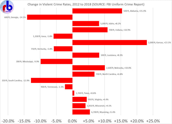 Violent Crime Rate Change since 2012 in Prohibition States