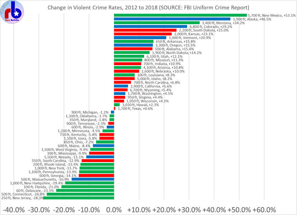 Violent Crime Rate Change since 2012 in All Fifty States by Rate